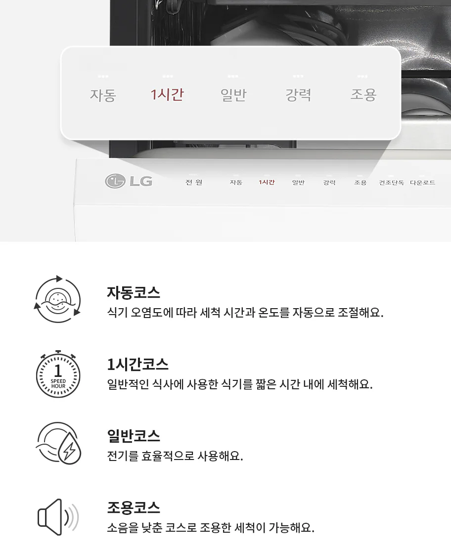 이 이미지는 LG 제품의 세척 코스에 대한 설명을 제공합니다. 상단에는 다섯 가지 세척 모드가 나열되어 있습니다: 자동, 1시간, 일반, 강력, 조용. 각 모드의 기능은 다음과 같습니다. 1. 자동코스: 식기 오염도에 따라 세척 시간과 온도를 자동으로 조절합니다. 2. 1시간코스: 일반적인 식사를 빠르게 세척할 수 있는 1시간 모드입니다. 3. 일반코스: 전기를 효율적으로 사용하여 세척합니다. 4. 강력코스: 심한 오염에 적합한 강력한 세척 모드입니다. 5. 조용코스: 소음을 낮춰 조용하게 세척할 수 있습니다.