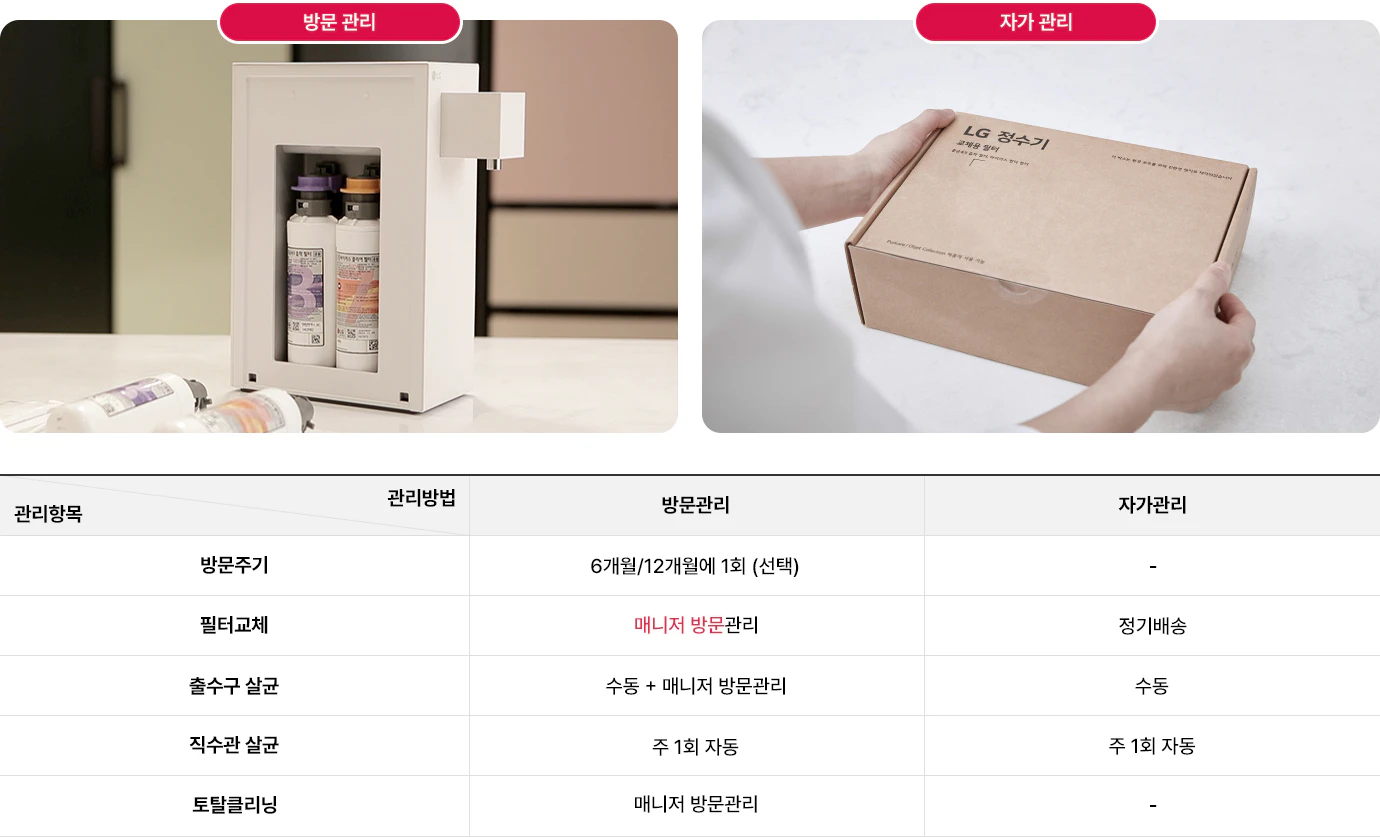 병 모양의 정수기와 손으로 잡고 있는 LG 정수기 상자가 보입니다. 관리 방법에 대한 표가 있으며, 관리항목으로 방문주기, 필터교체, 출수구 살균, 직수관 살균, 토탈클리닝이 있습니다. 방문관리는 3개월/6개월/12개월에 1회 선택, 매니저 방문관리, 수동+매니저 방문관리, 주 1회 자동, 매니저 방문관리가 있으며, 자가관리는 정기배송, 수동, 주 1회 자동이 있습니다.