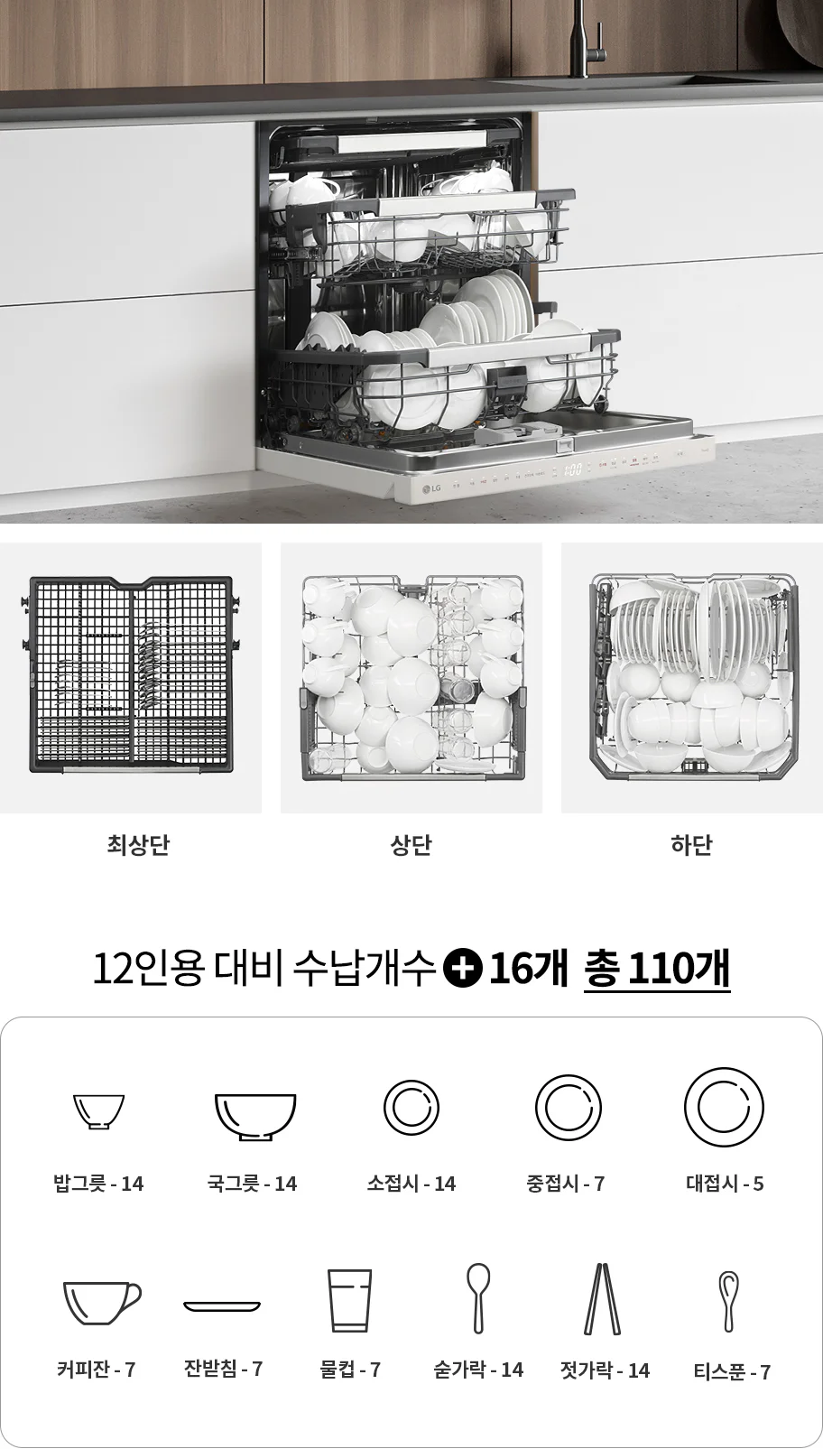 식기세척기가 문이 열려 있으며, 다양한 그릇과 접시가 정리되어 있습니다. 최상단, 상단, 하단의 세 구역으로 나뉘어 있으며, 상단, 하단 선반은 살짝 나와 있으며 각각의 선반에 식기류가 적재되어 있습니다. 이미지 아래에는 최상단,상단,하단의 선반을 디테일하게 보여주는 이미지가 있으며 최상단에는 숟가락, 상단에는 밥그릇과 컵류, 하단에는 식기류 등이 적재되어보입니다. 12인용 대비 수납개수가 16개 추가되어 총 110개가 수납 가능하다는 내용이 있습니다. 밥그릇 14개, 국그릇 14개, 소접시 14개, 중접시 7개, 대접시 5개, 커